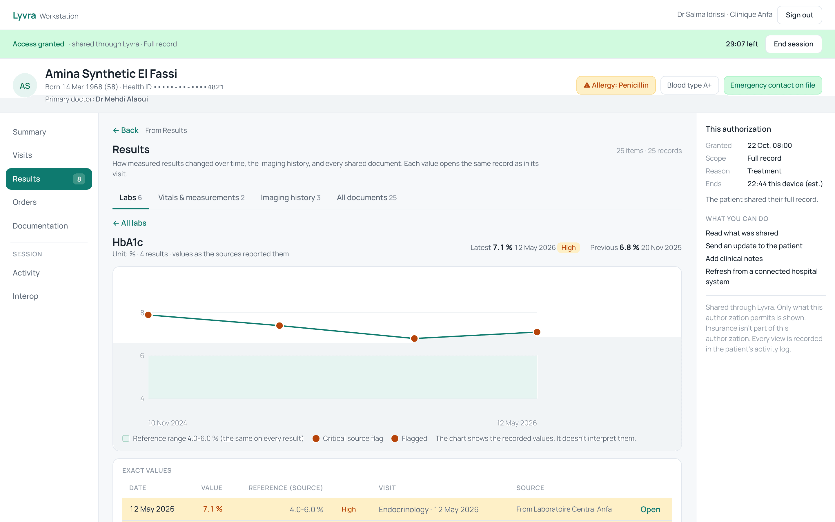 Lyvra Workstation: HbA1c results over time with reference range and source of each value. Synthetic demo data.